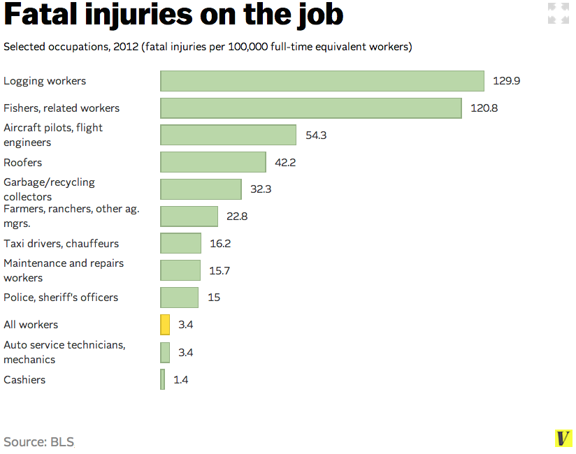 Fatal injuries on the job, 2012